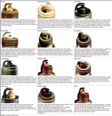 champion n4c compression test size|champion spark plug range chart.